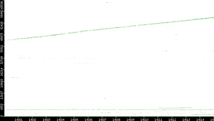 Dest. Port vs. Time