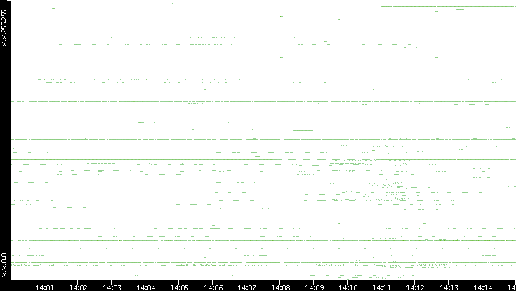 Src. IP vs. Time