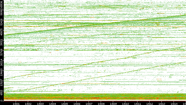 Src. Port vs. Time
