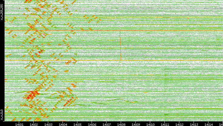 Dest. IP vs. Time