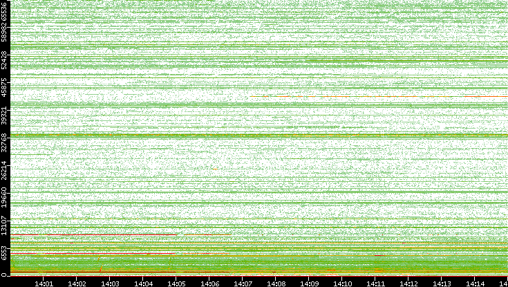 Dest. Port vs. Time