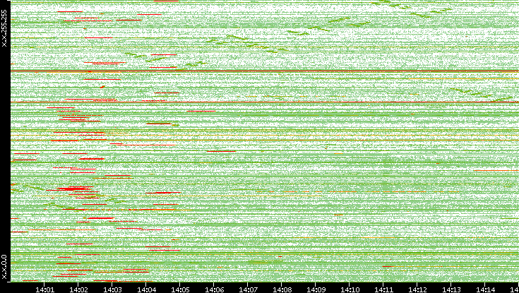 Src. IP vs. Time