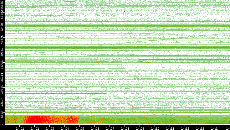 Src. Port vs. Time