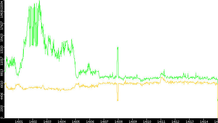 Entropy of Port vs. Time