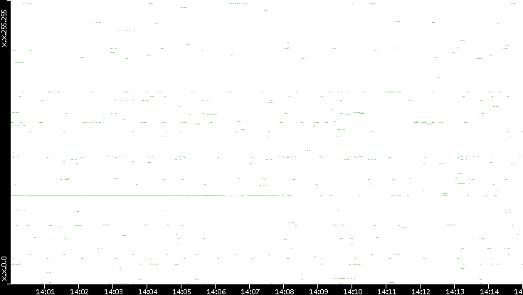 Dest. IP vs. Time