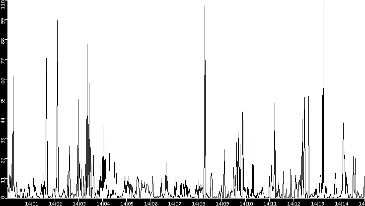 Throughput vs. Time