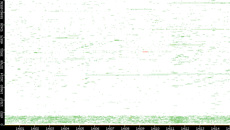 Dest. Port vs. Time