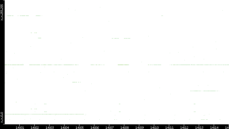 Dest. IP vs. Time