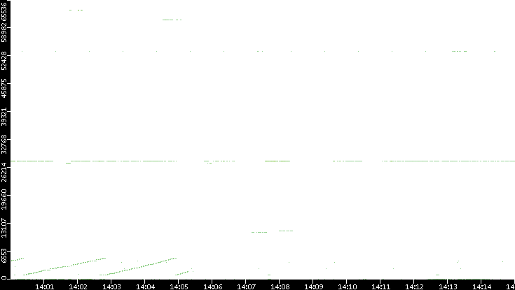 Dest. Port vs. Time