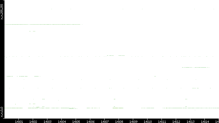 Src. IP vs. Time