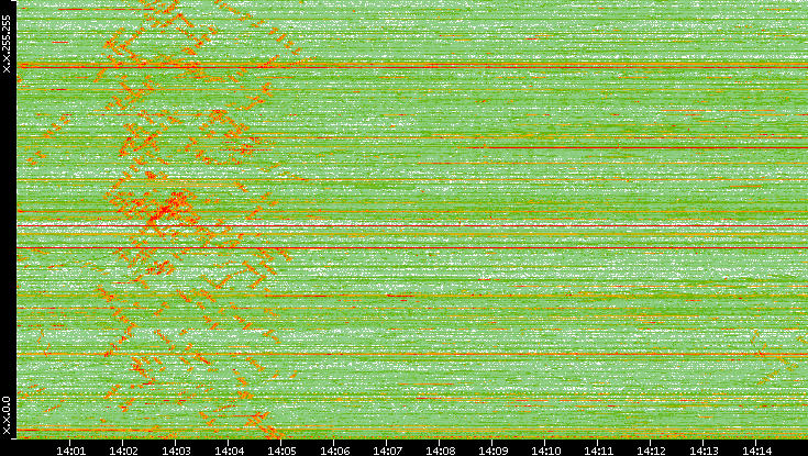 Dest. IP vs. Time