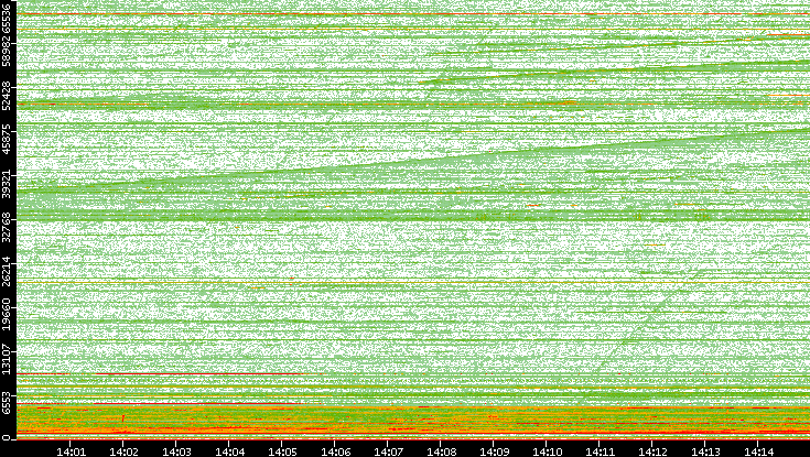 Dest. Port vs. Time