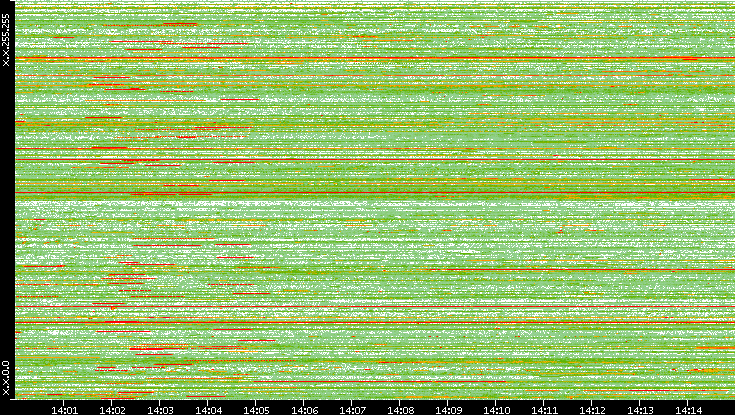 Src. IP vs. Time