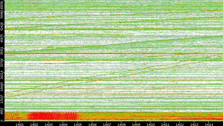 Src. Port vs. Time