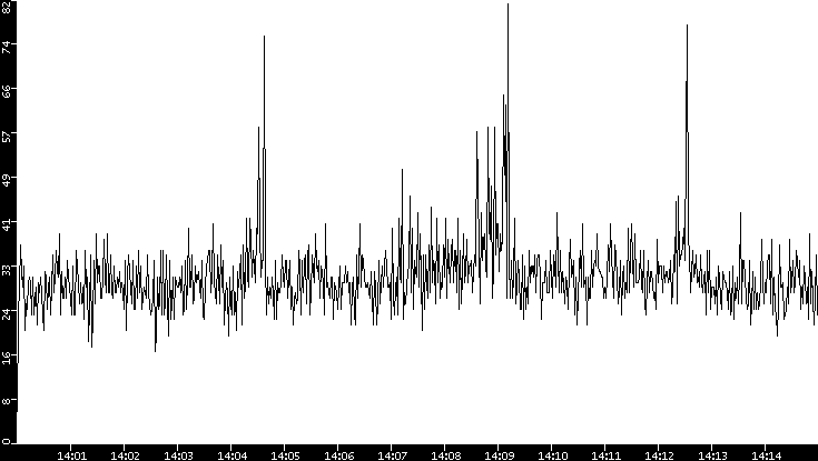 Throughput vs. Time