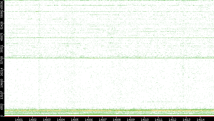 Src. Port vs. Time