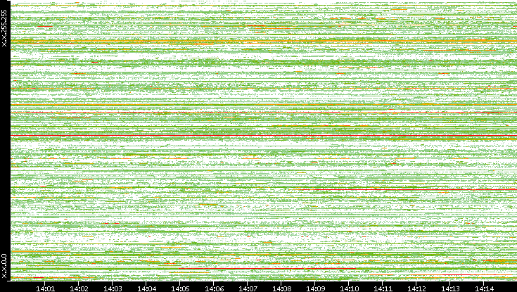 Src. IP vs. Time