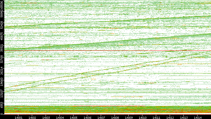 Src. Port vs. Time