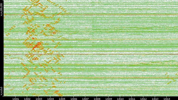 Dest. IP vs. Time