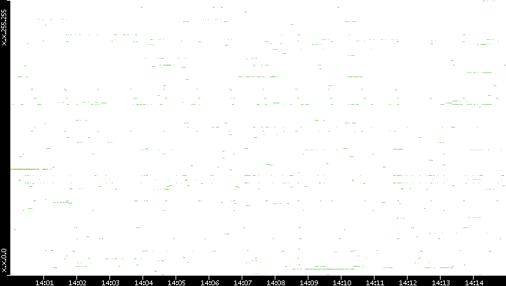 Dest. IP vs. Time