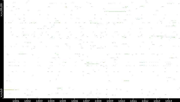 Src. IP vs. Time
