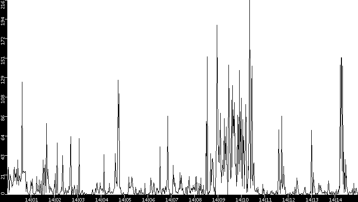 Throughput vs. Time
