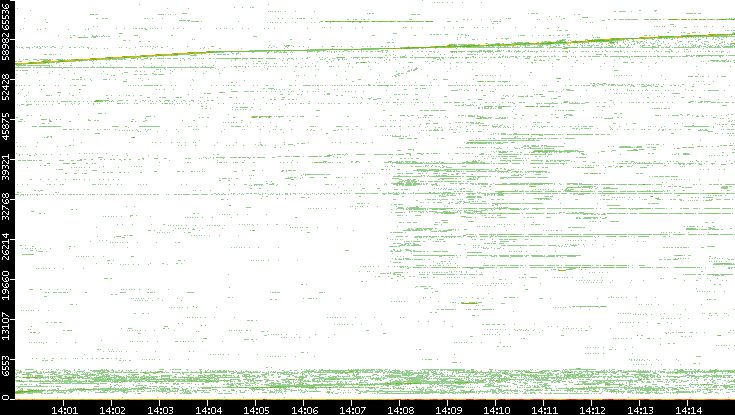Src. Port vs. Time