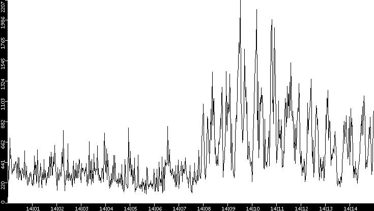 Throughput vs. Time