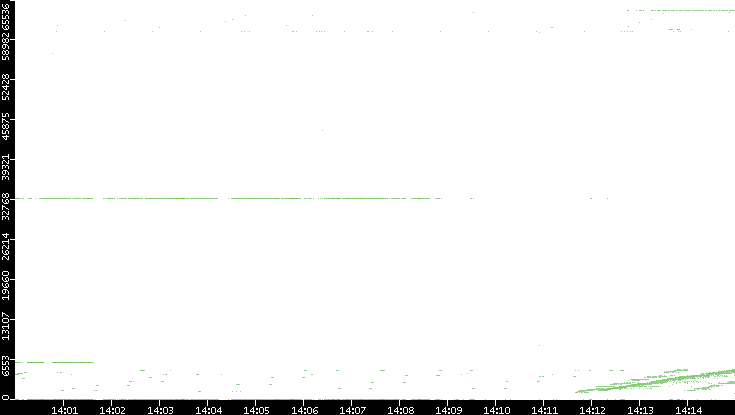 Dest. Port vs. Time