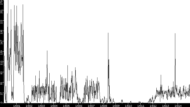 Throughput vs. Time