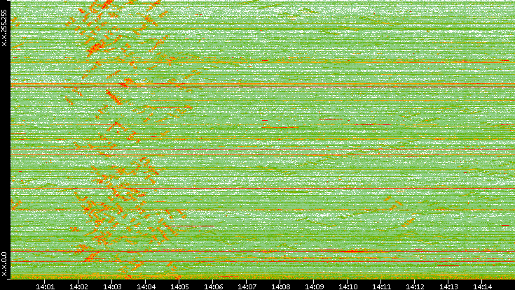 Dest. IP vs. Time