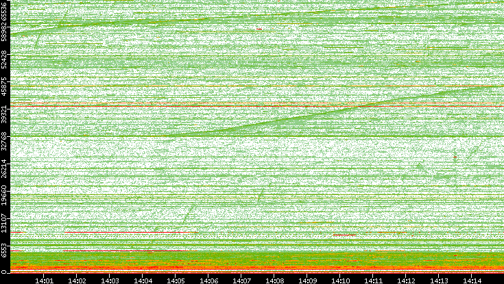 Dest. Port vs. Time