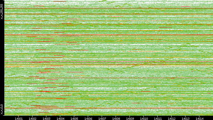 Src. IP vs. Time