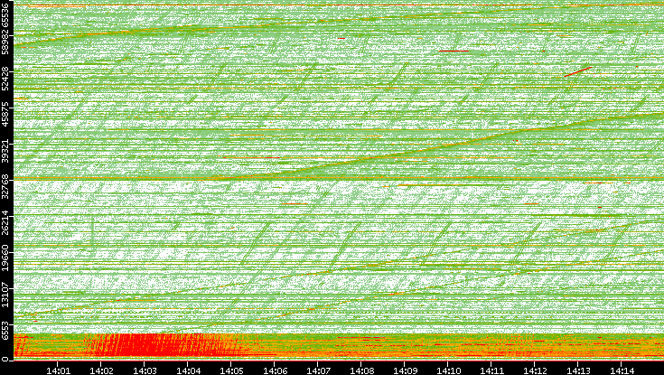 Src. Port vs. Time
