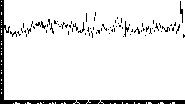 Throughput vs. Time