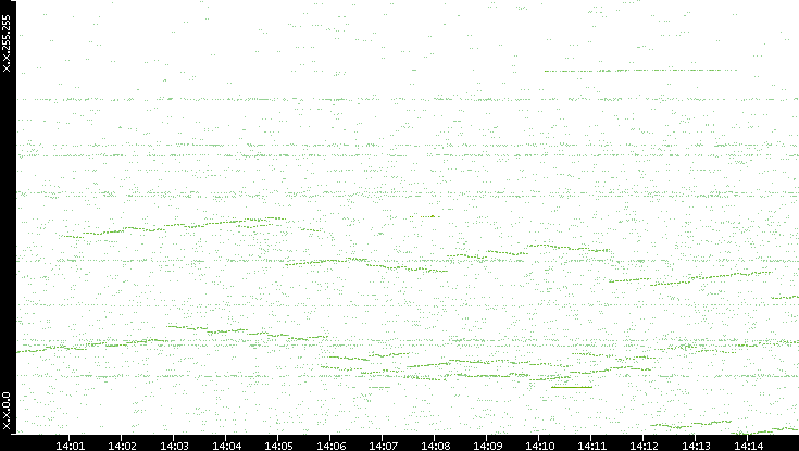 Dest. IP vs. Time