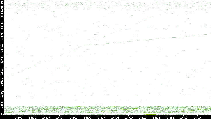 Src. Port vs. Time