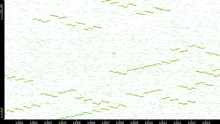 Dest. IP vs. Time