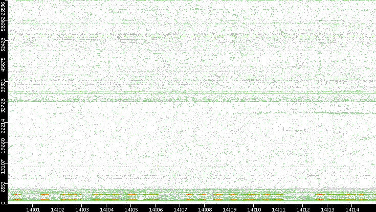 Dest. Port vs. Time