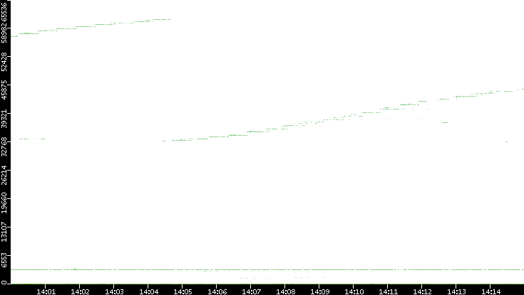 Dest. Port vs. Time