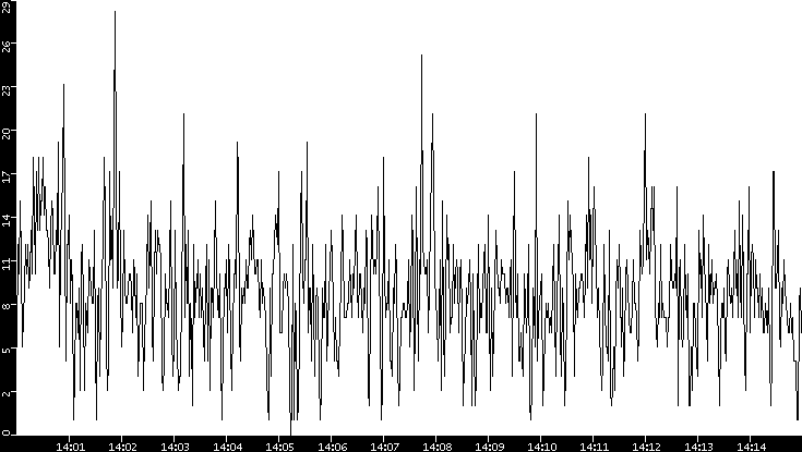 Throughput vs. Time