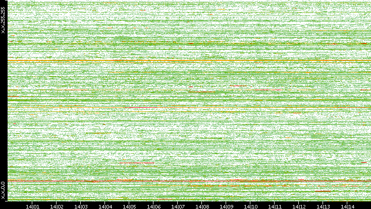 Dest. IP vs. Time