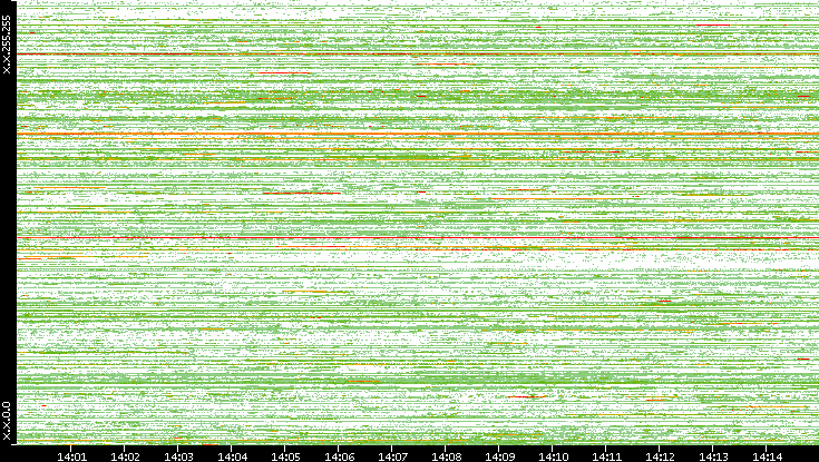 Src. IP vs. Time