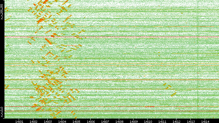 Dest. IP vs. Time