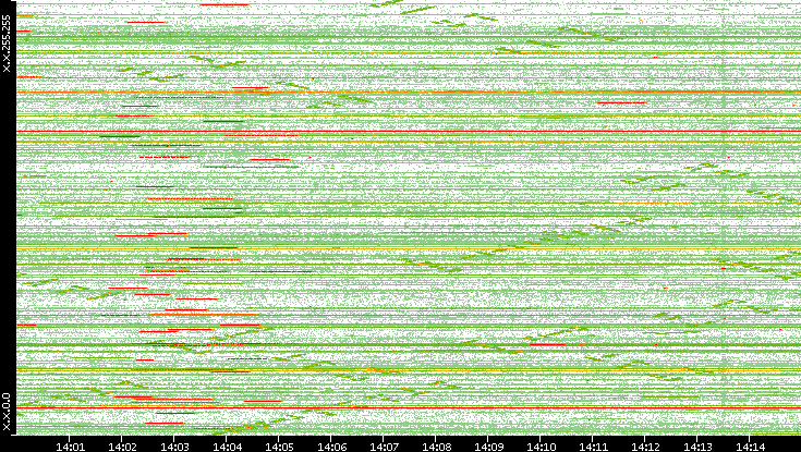Src. IP vs. Time