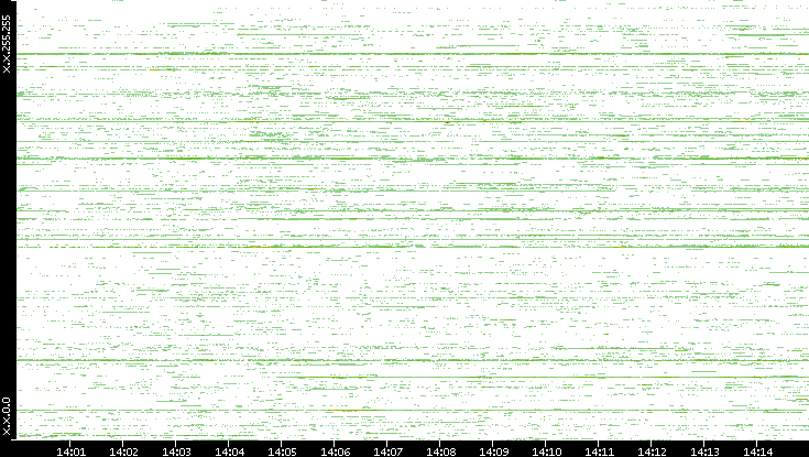 Src. IP vs. Time