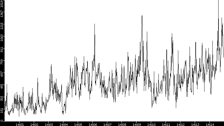 Throughput vs. Time