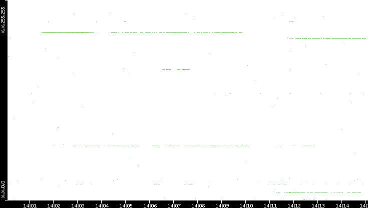 Dest. IP vs. Time