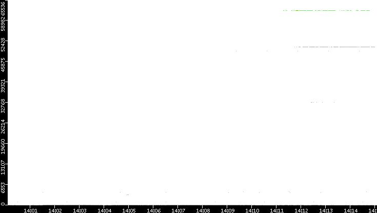 Dest. Port vs. Time