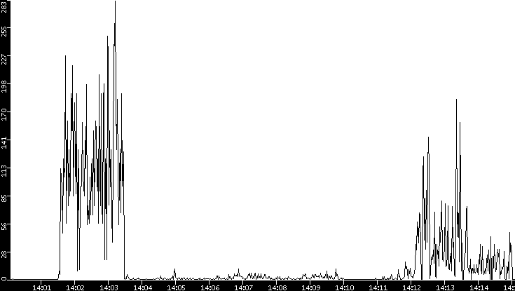 Throughput vs. Time
